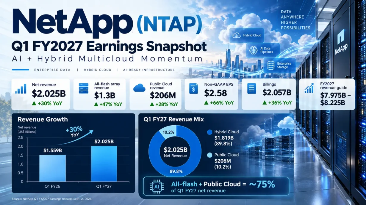 NetApp ONTAP connecting enterprise storage with AWS, Microsoft Azure and Google Cloud