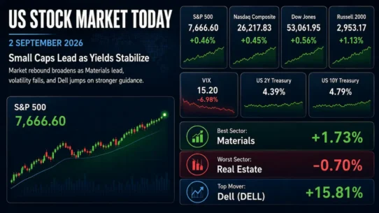 US stock market rebound on September 2, 2026 led by small caps and materials as volatility and Treasury yields stabilized