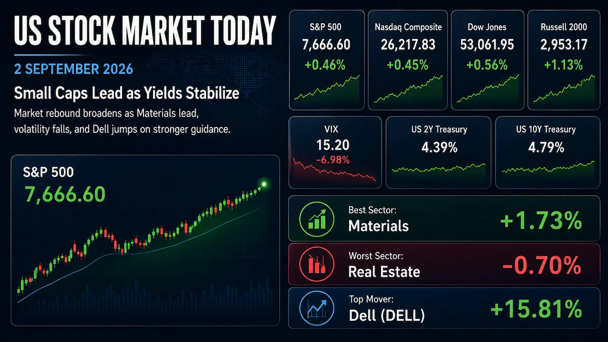 US stock market rebound on September 2, 2026 led by small caps and materials as volatility and Treasury yields stabilized
