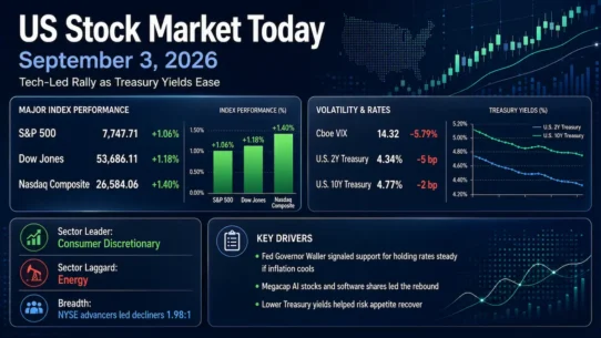 US Stock Market Today 3 September 2026 with S&P 500, Nasdaq, Dow and Treasury yields after Waller comments
