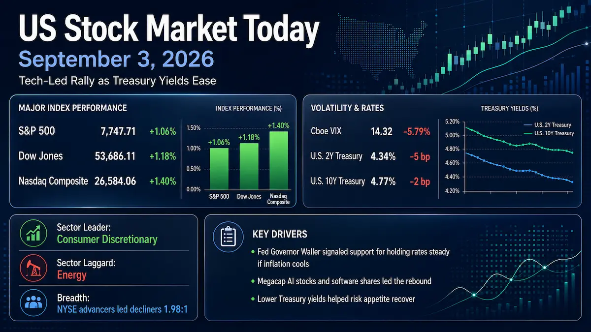 US Stock Market Today 3 September 2026 with S&P 500, Nasdaq, Dow and Treasury yields after Waller comments