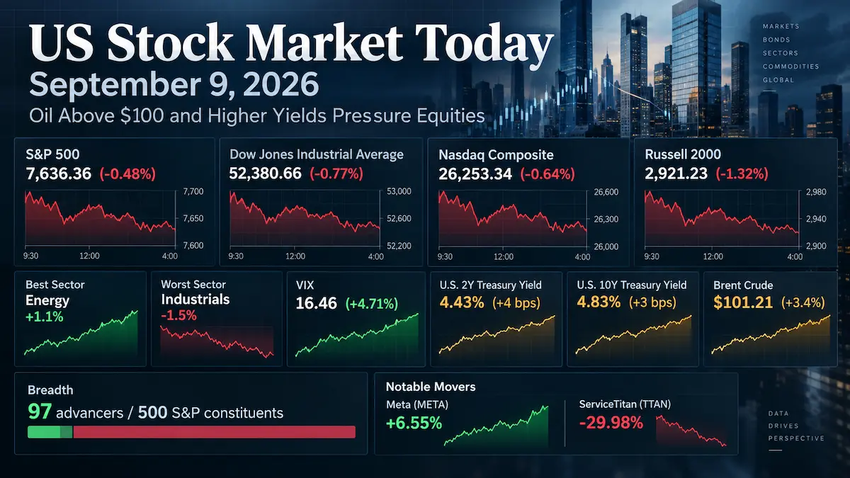 US stock market close on September 9, 2026 as Brent crude topped $100 and Treasury yields rose