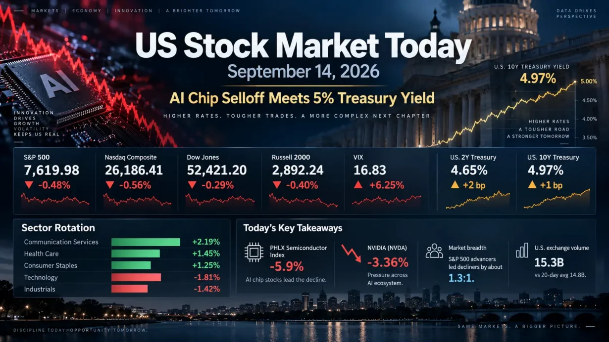 US stock market today September 14 2026 as AI chip stocks fall and the 10-year Treasury yield tests 5 percent