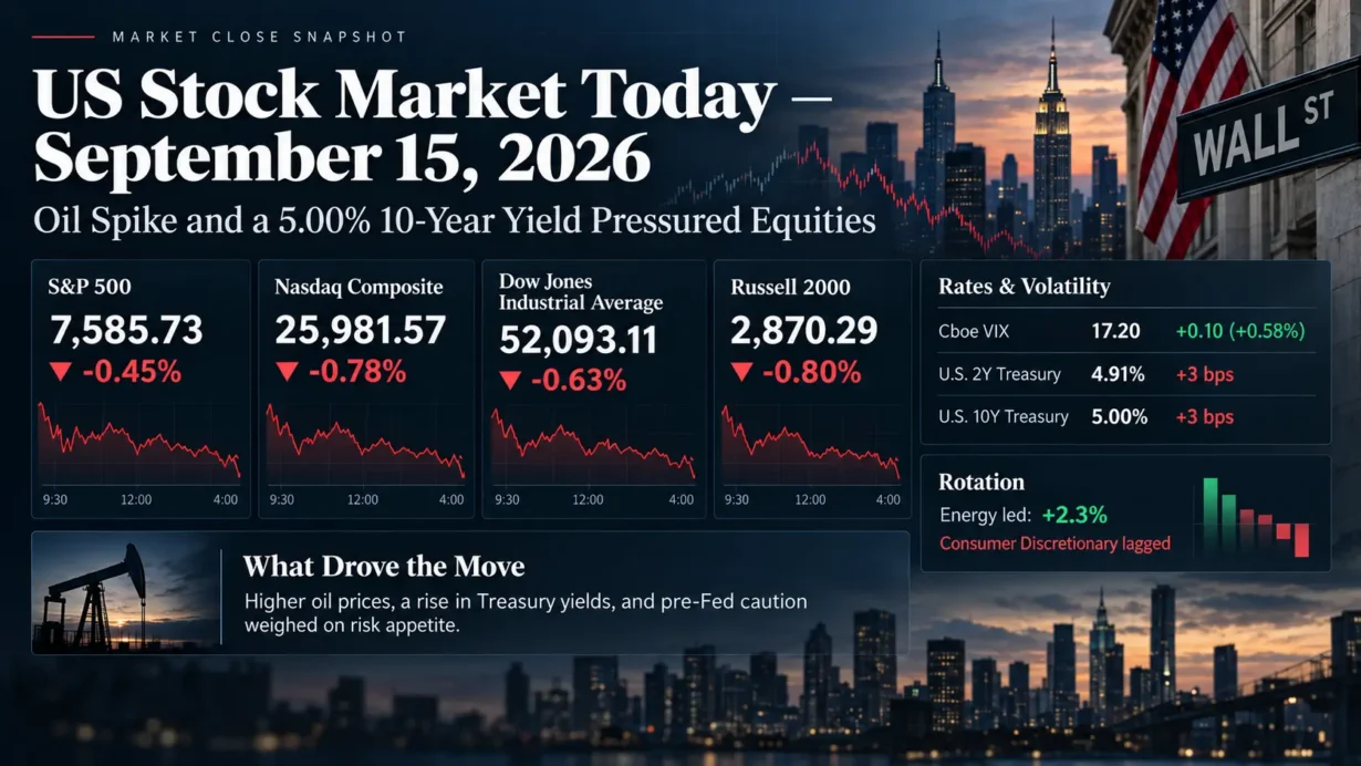 US stock market close on September 15, 2026 as oil and Treasury yields rise