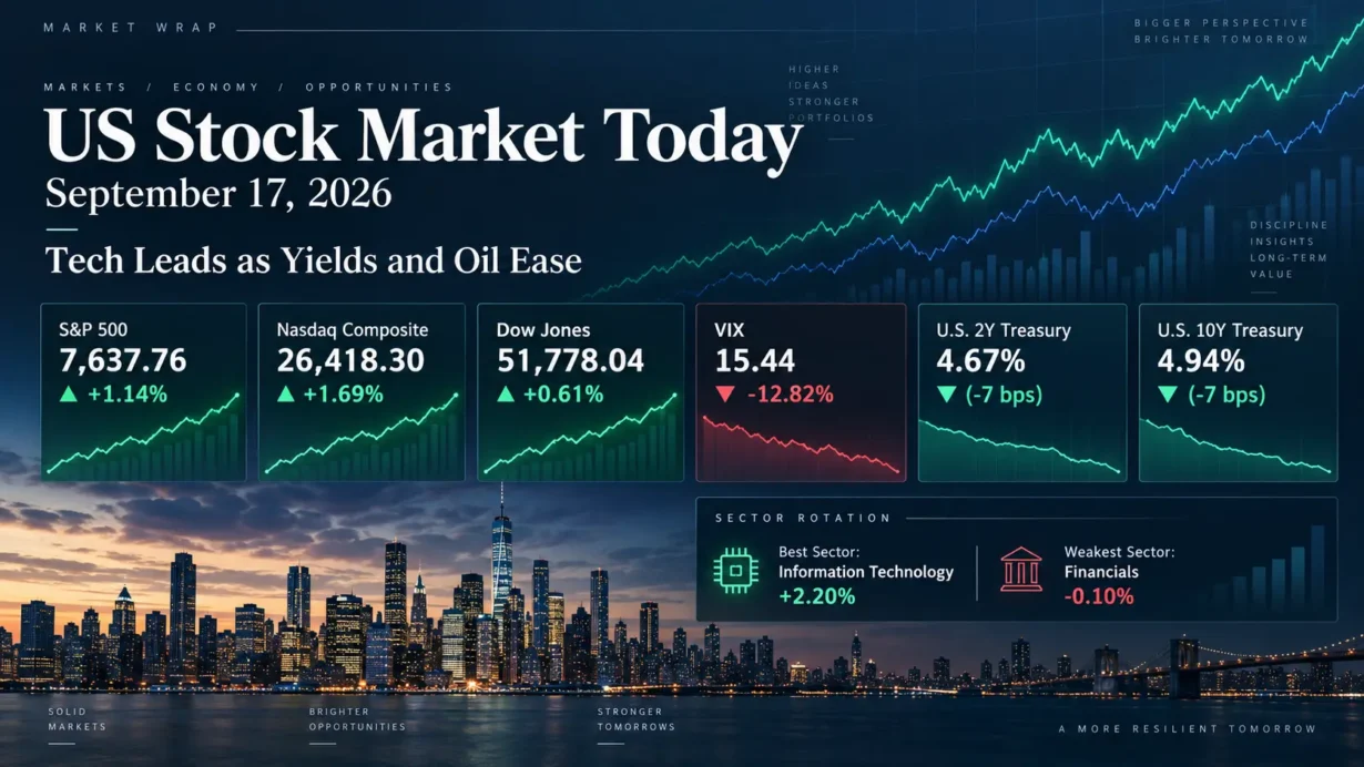 US Stock Market Today 17 September 2026 with technology leading as Treasury yields and oil prices eased