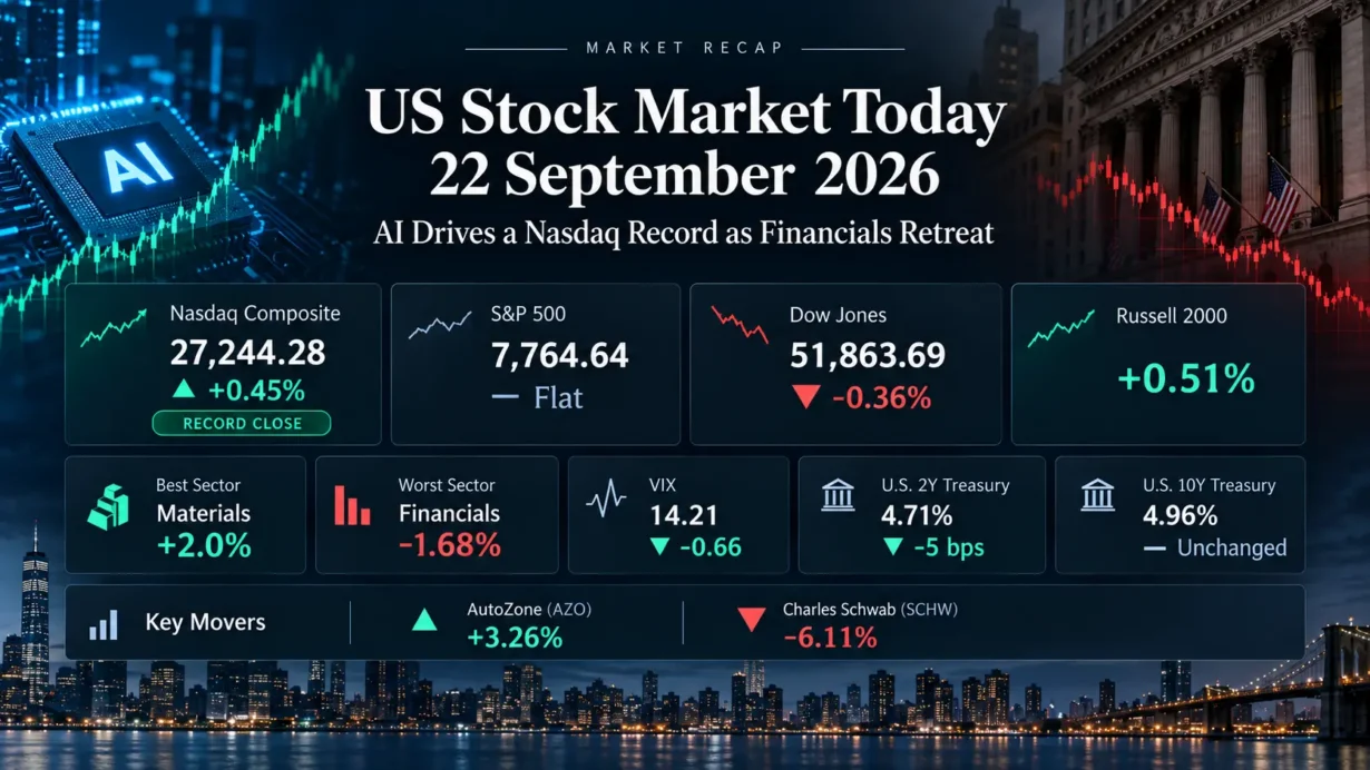 September 22, 2026 US market close: Nasdaq reaches a record while financial stocks decline