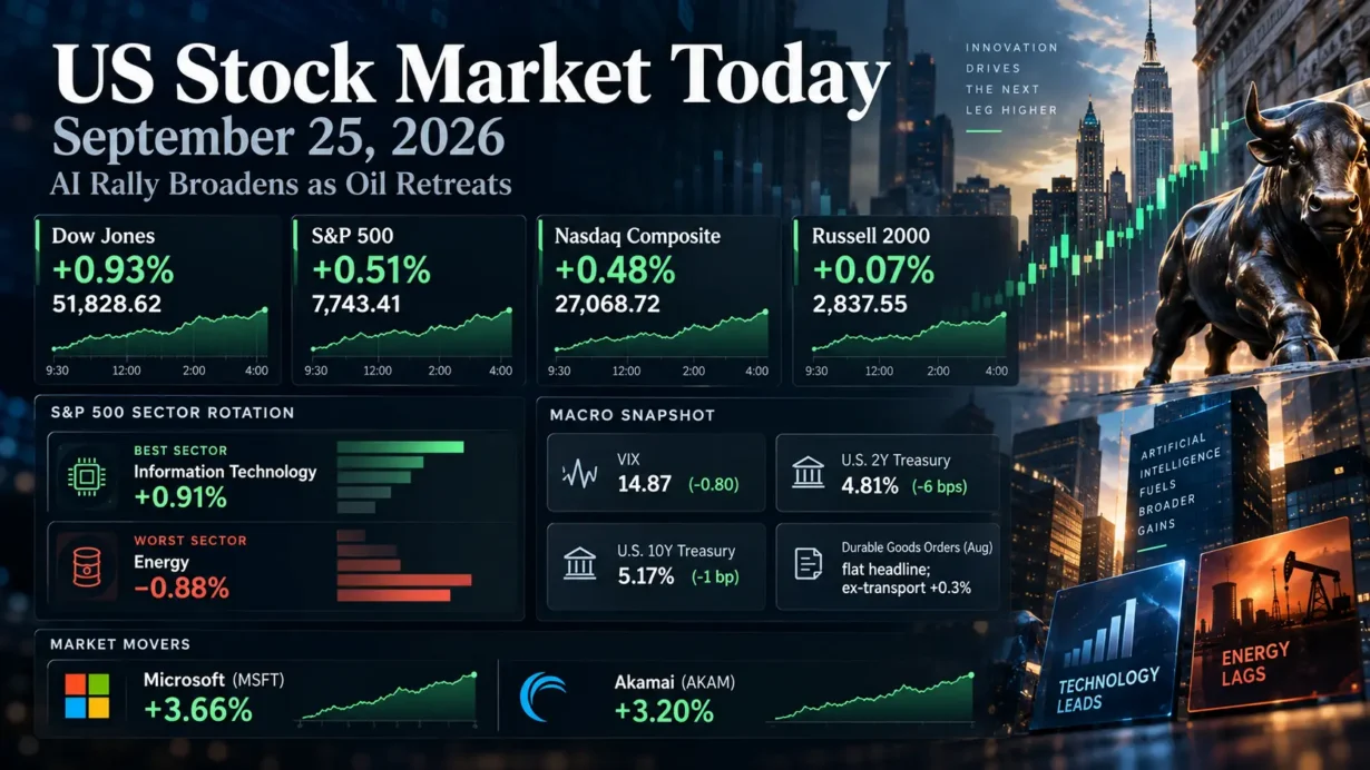 September 25, 2026 US market close: Dow, S&P 500 and Nasdaq rose as technology led and energy lagged