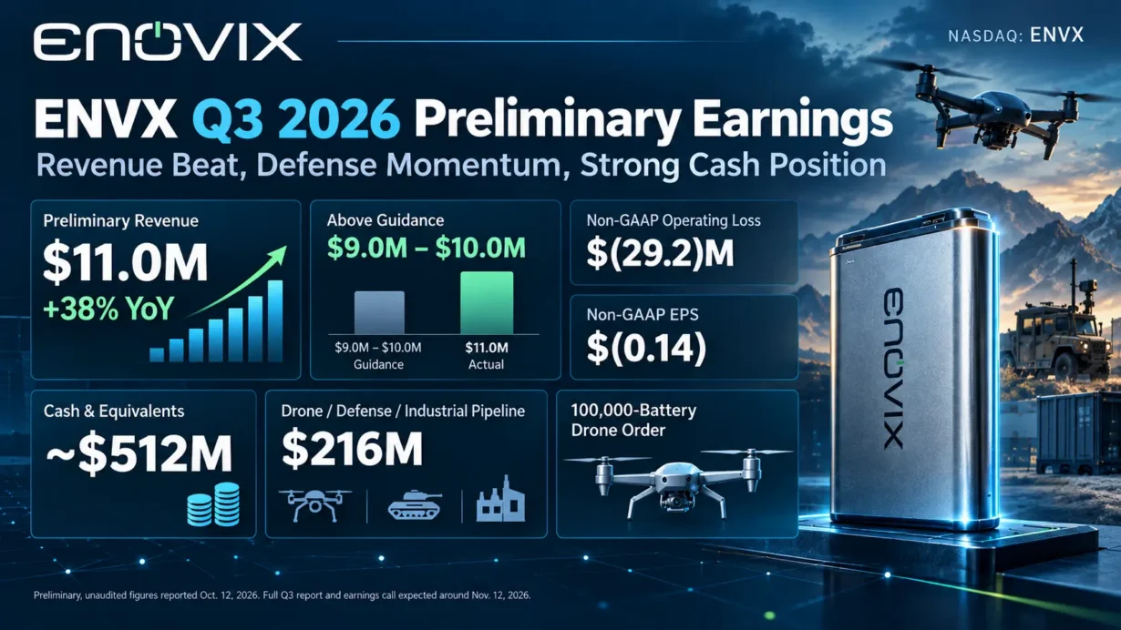 Enovix ENVX Q3 2026 preliminary results: $11 million revenue, $216 million defense and industrial pipeline