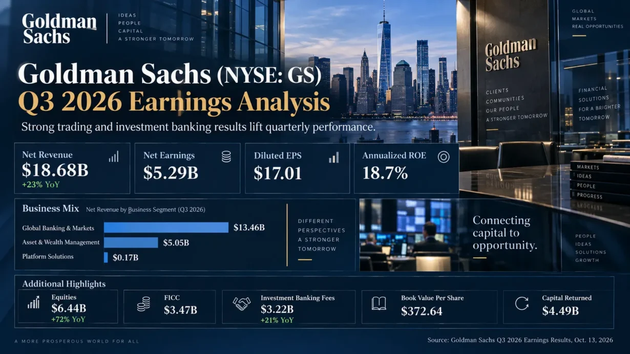 Goldman Sachs GS Q3 2026 earnings revenue, EPS, financing growth and valuation analysis