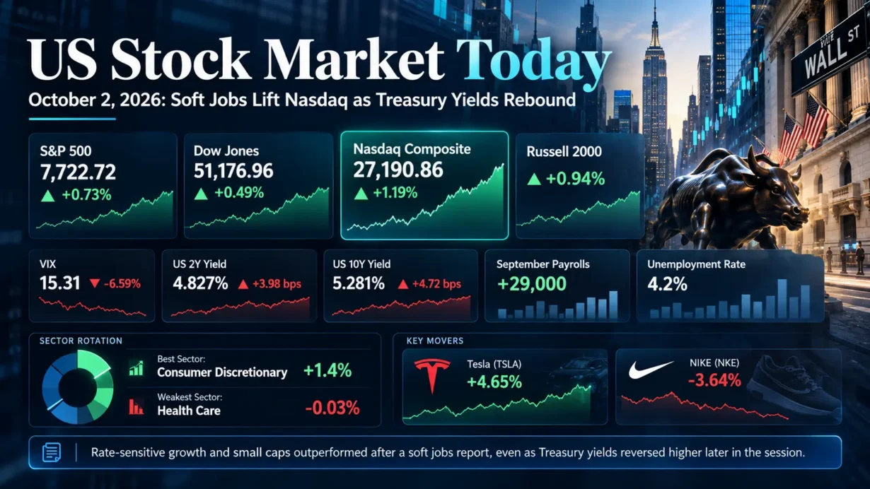 US Stock Market Today 2 October 2026 closing market performance