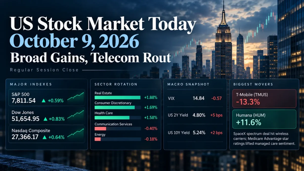 October 9, 2026 U.S. stock market close showing gains in major indexes and a sharp divergence between telecom carriers and real estate stocks
