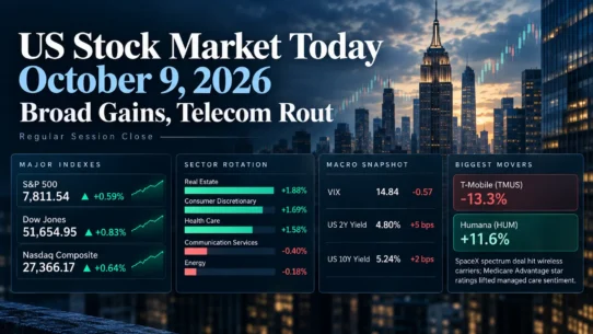 October 9, 2026 U.S. stock market close showing gains in major indexes and a sharp divergence between telecom carriers and real estate stocks