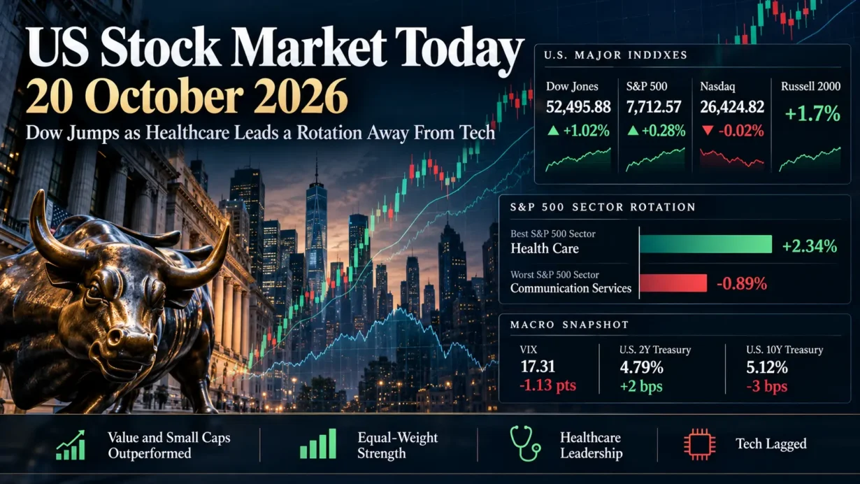 US Stock Market Today 20 October 2026 showing Dow strength, healthcare leadership and Nasdaq weakness