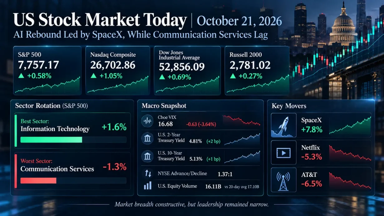 U.S. stocks rise October 21, 2026, with the Nasdaq leading as technology outperforms and communication services declines