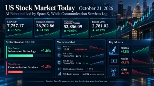 U.S. stocks rise October 21, 2026, with the Nasdaq leading as technology outperforms and communication services declines