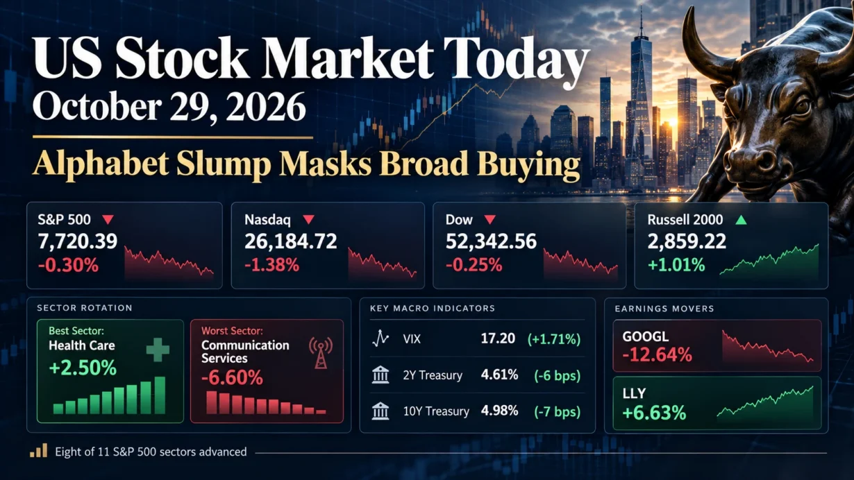 October 29, 2026 U.S. stock-market close: Alphabet-led Nasdaq decline contrasts with gains in small caps and eight S&P 500 sectors